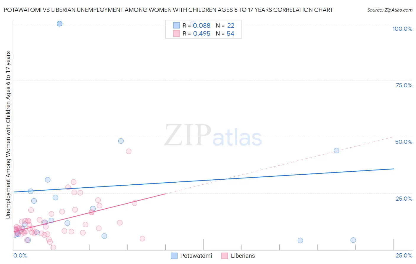 Potawatomi vs Liberian Unemployment Among Women with Children Ages 6 to 17 years