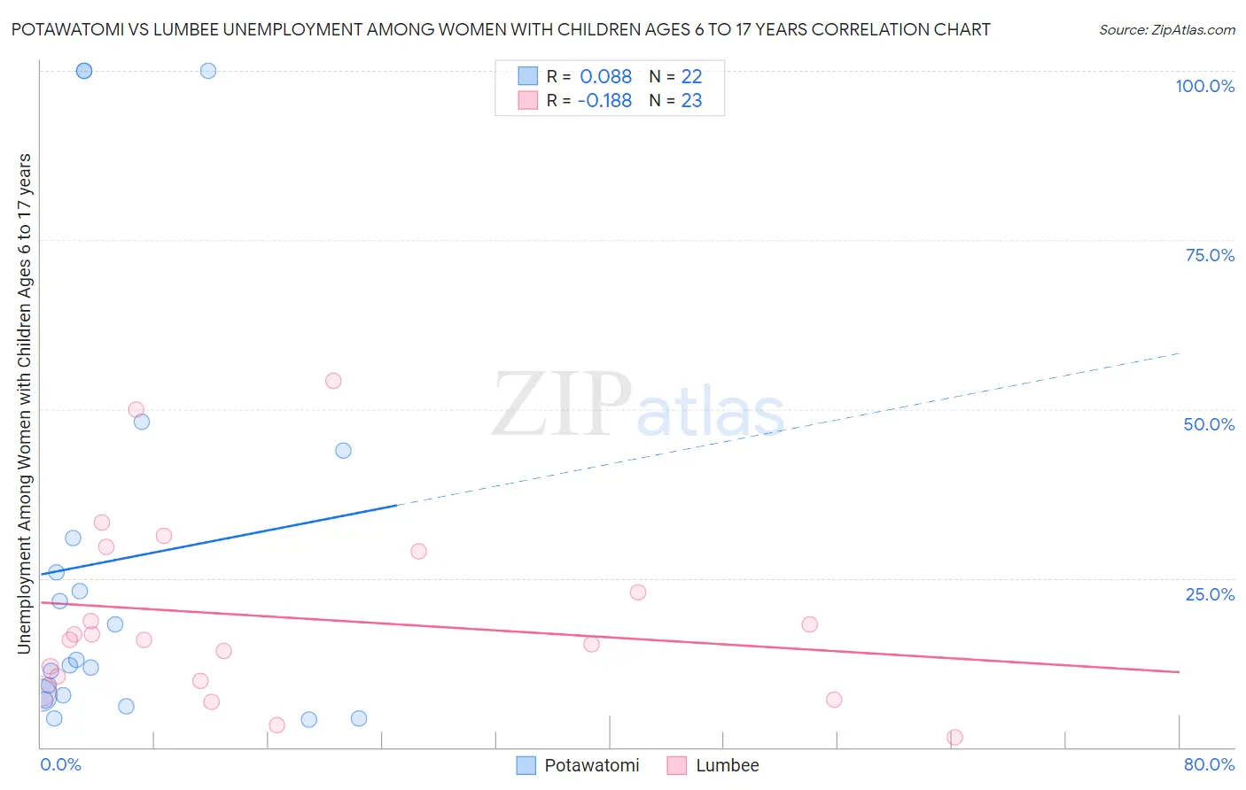 Potawatomi vs Lumbee Unemployment Among Women with Children Ages 6 to 17 years