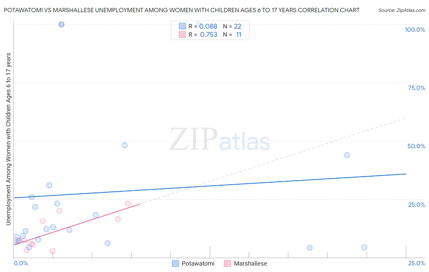 Potawatomi vs Marshallese Unemployment Among Women with Children Ages 6 to 17 years