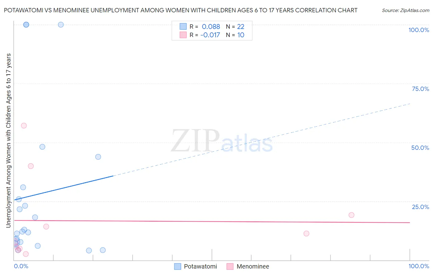 Potawatomi vs Menominee Unemployment Among Women with Children Ages 6 to 17 years