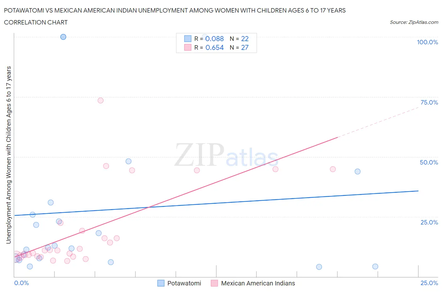 Potawatomi vs Mexican American Indian Unemployment Among Women with Children Ages 6 to 17 years