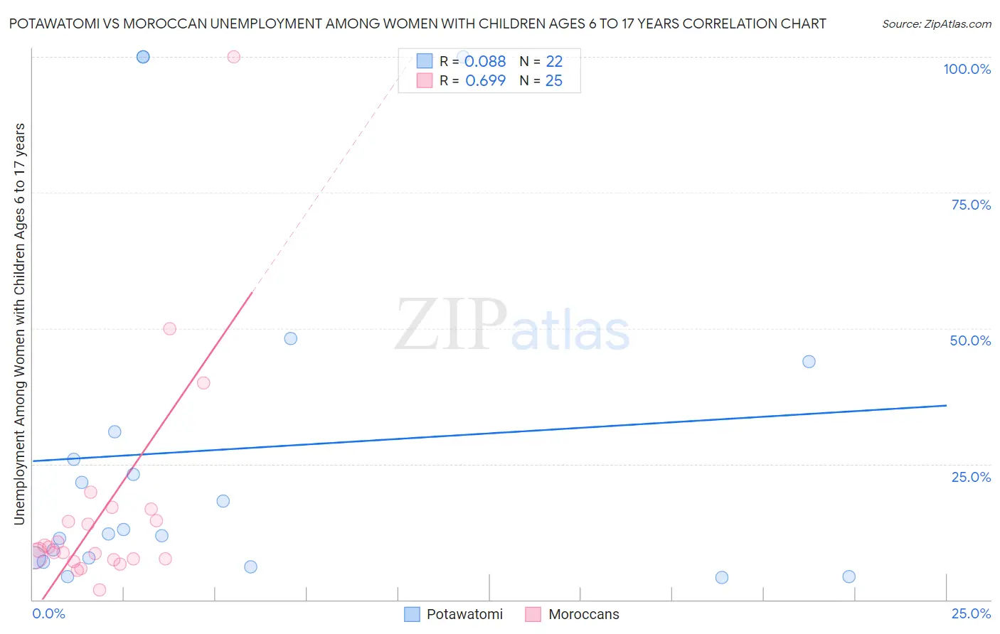 Potawatomi vs Moroccan Unemployment Among Women with Children Ages 6 to 17 years