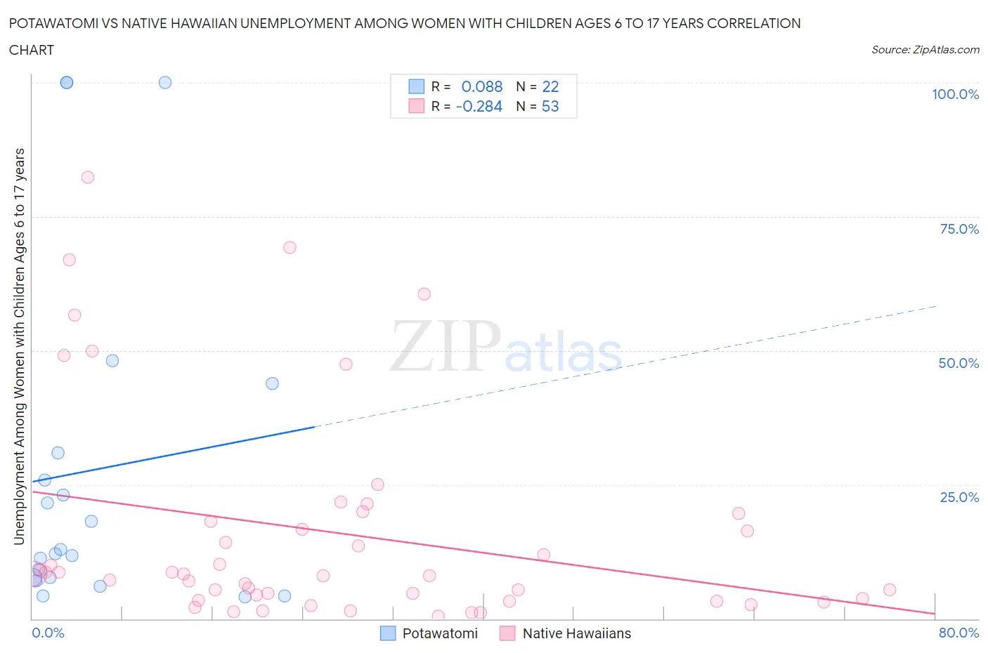 Potawatomi vs Native Hawaiian Unemployment Among Women with Children Ages 6 to 17 years