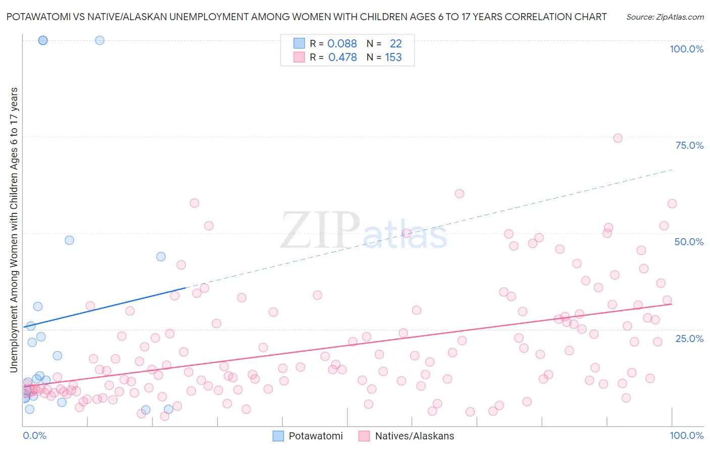 Potawatomi vs Native/Alaskan Unemployment Among Women with Children Ages 6 to 17 years