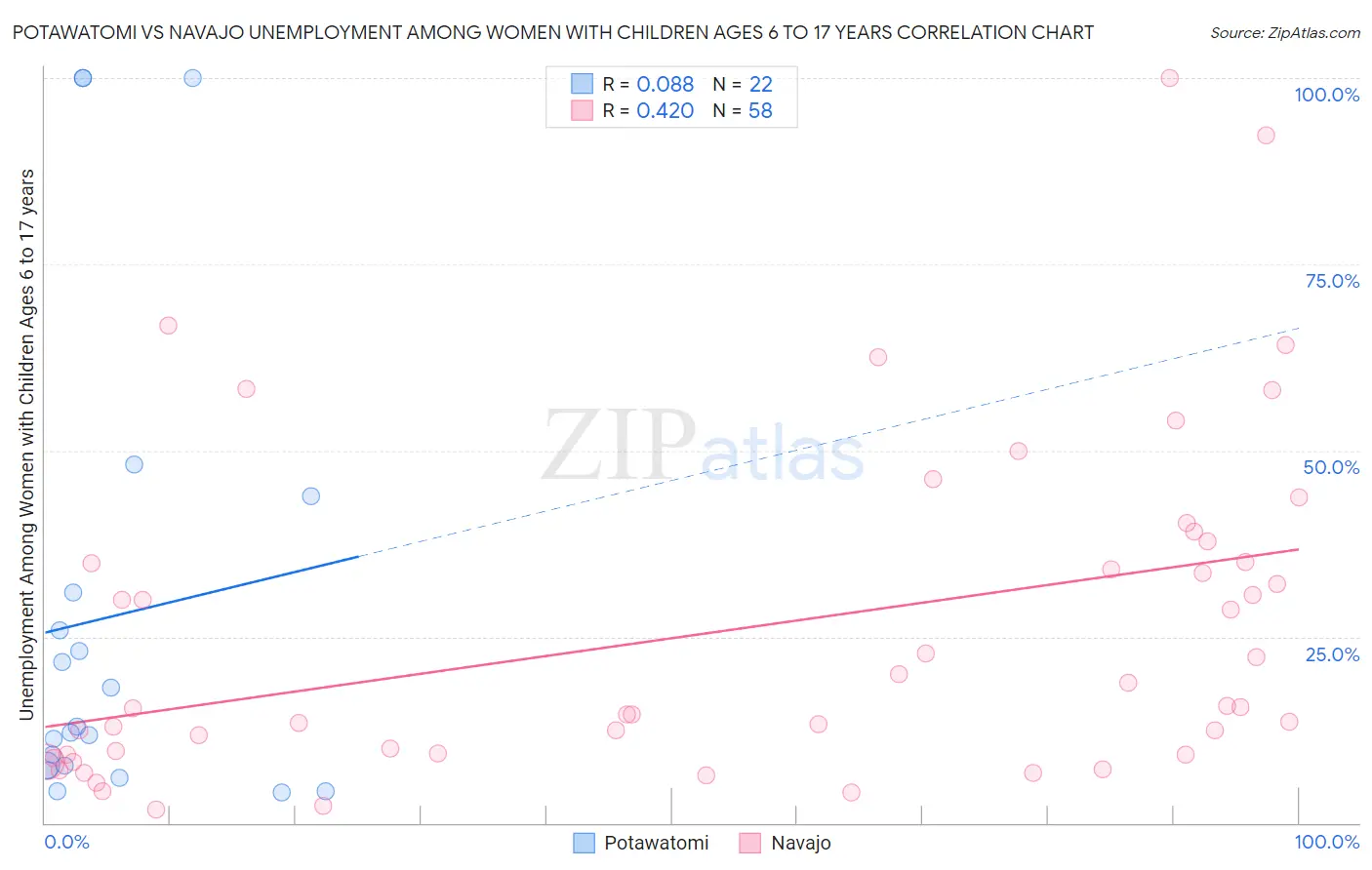 Potawatomi vs Navajo Unemployment Among Women with Children Ages 6 to 17 years