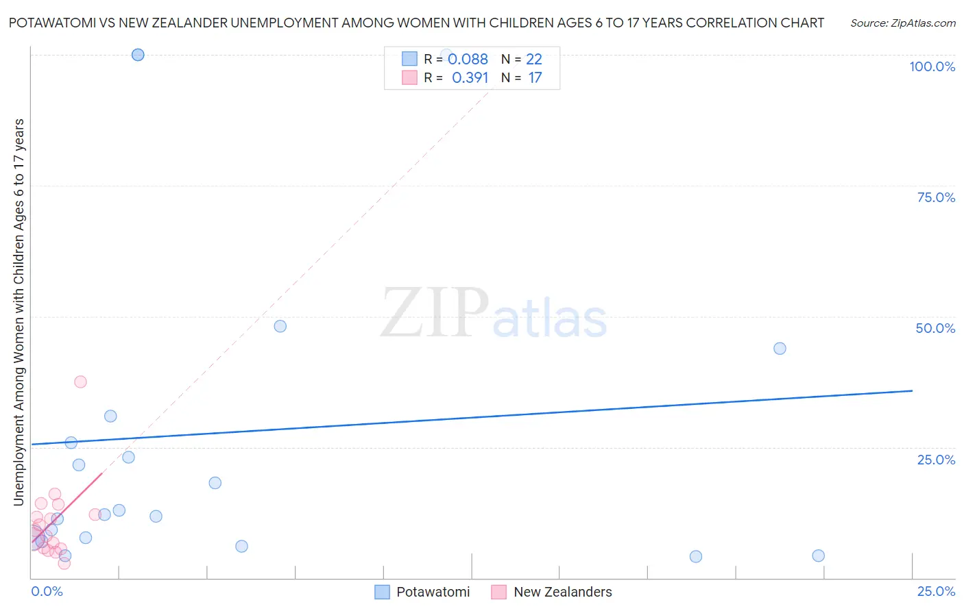 Potawatomi vs New Zealander Unemployment Among Women with Children Ages 6 to 17 years