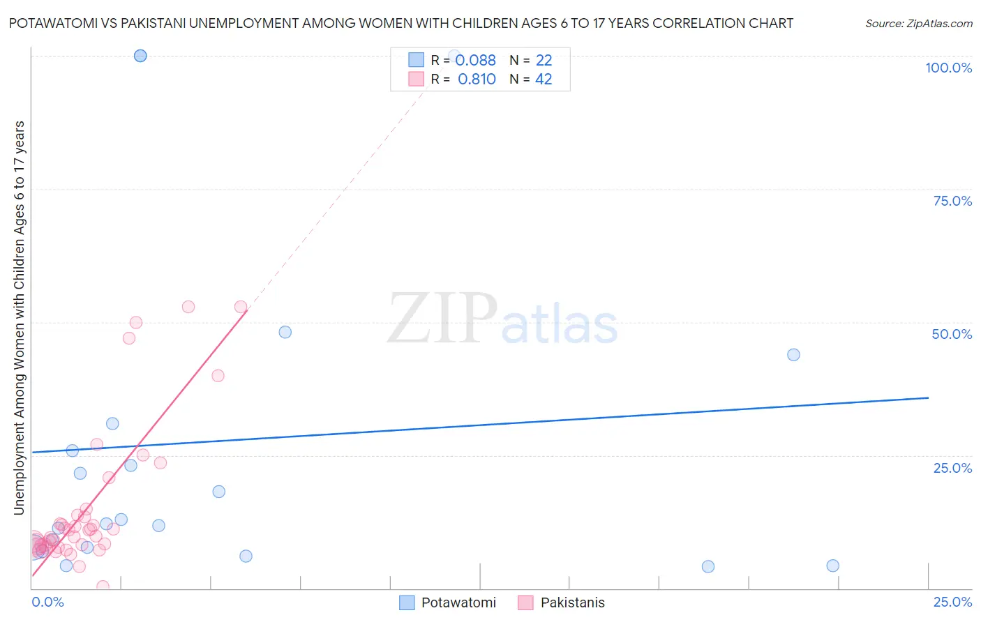 Potawatomi vs Pakistani Unemployment Among Women with Children Ages 6 to 17 years