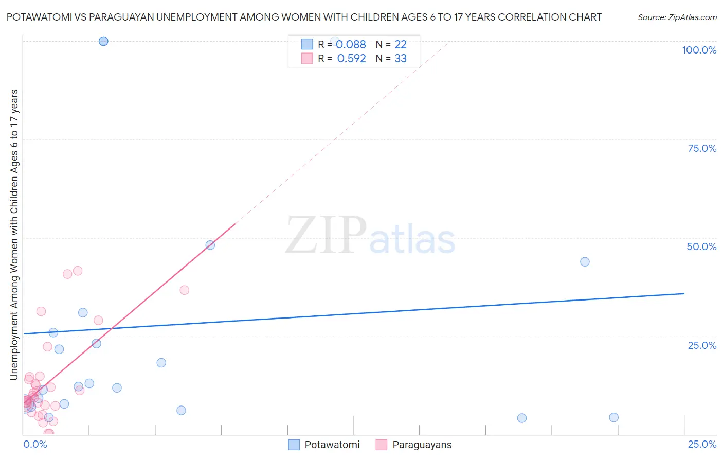 Potawatomi vs Paraguayan Unemployment Among Women with Children Ages 6 to 17 years