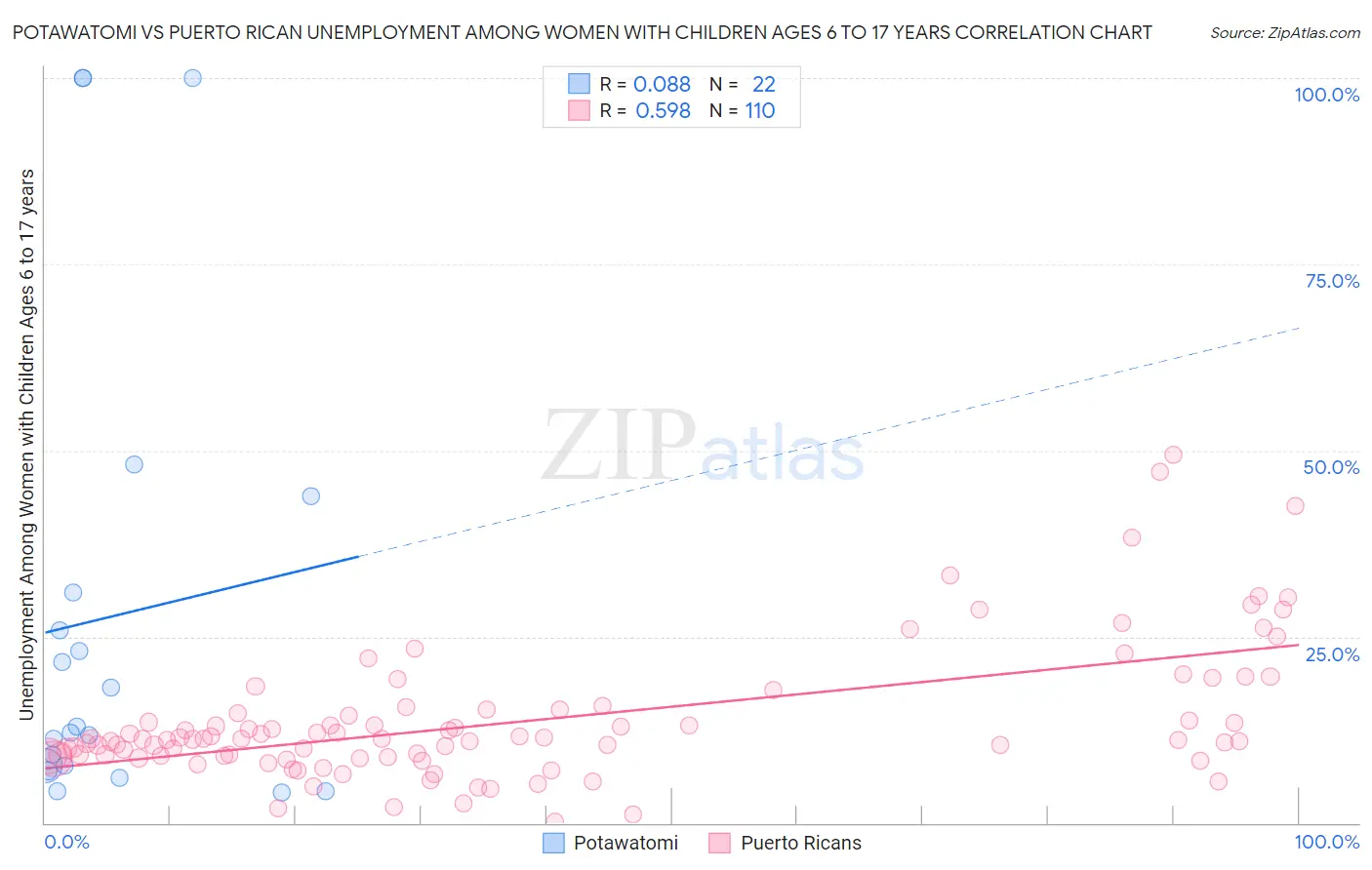 Potawatomi vs Puerto Rican Unemployment Among Women with Children Ages 6 to 17 years