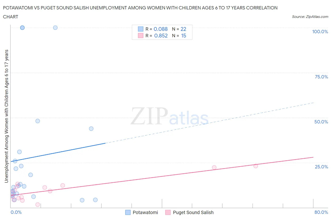 Potawatomi vs Puget Sound Salish Unemployment Among Women with Children Ages 6 to 17 years