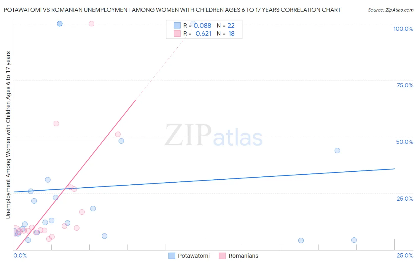 Potawatomi vs Romanian Unemployment Among Women with Children Ages 6 to 17 years