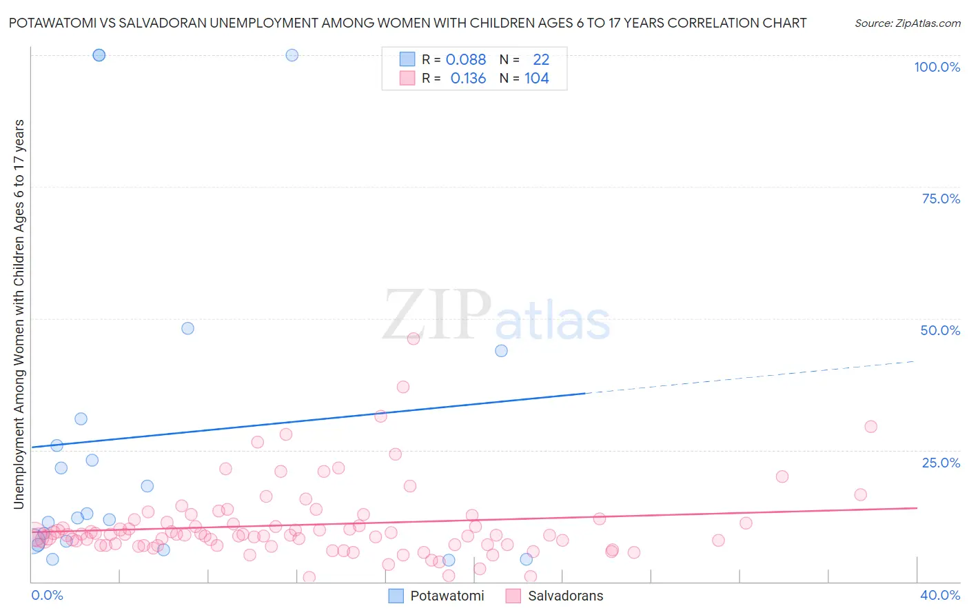 Potawatomi vs Salvadoran Unemployment Among Women with Children Ages 6 to 17 years