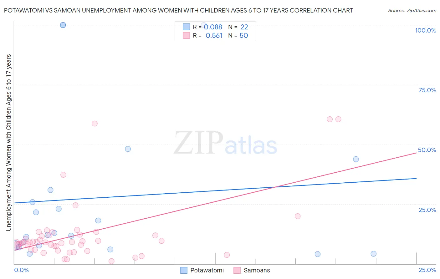 Potawatomi vs Samoan Unemployment Among Women with Children Ages 6 to 17 years