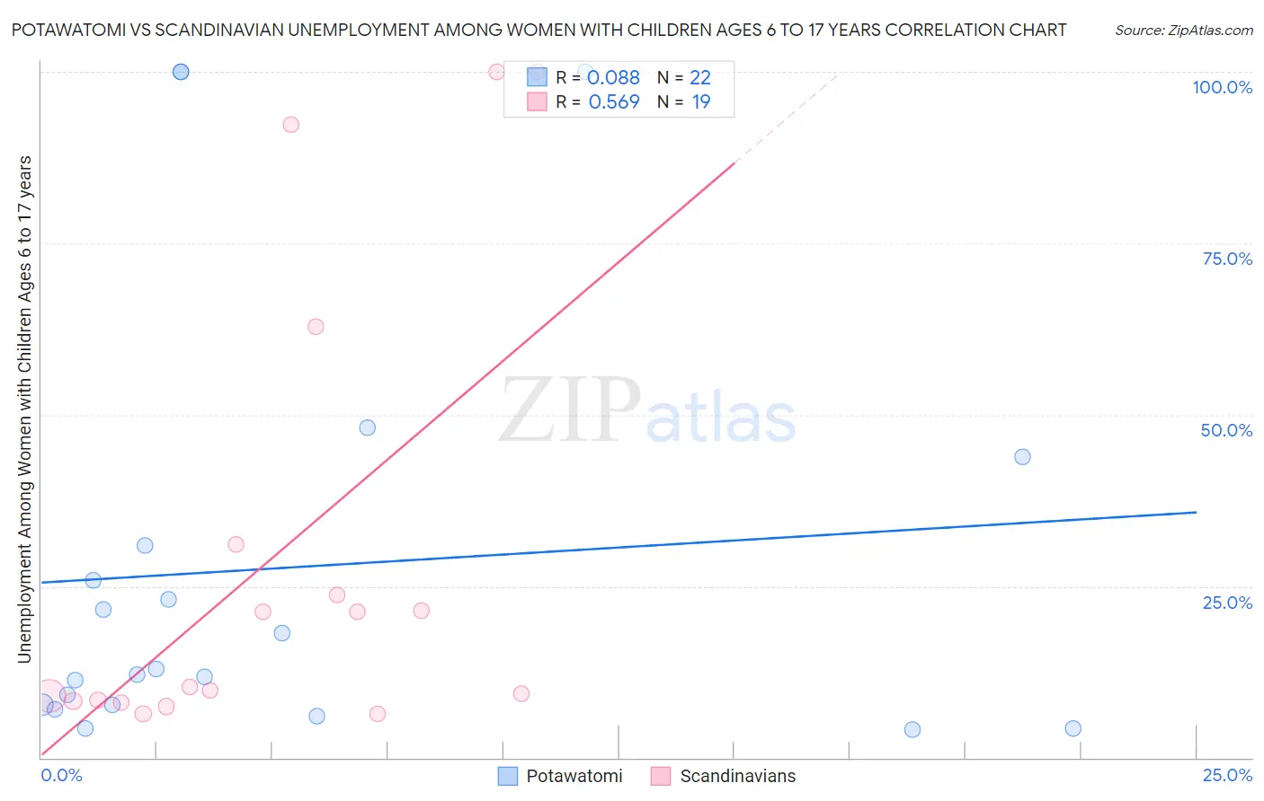 Potawatomi vs Scandinavian Unemployment Among Women with Children Ages 6 to 17 years