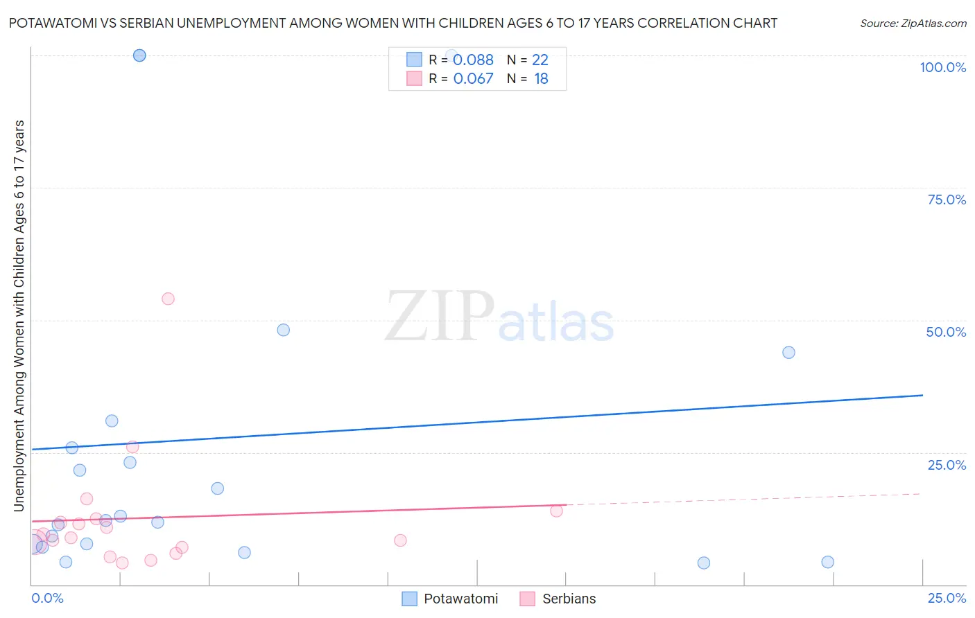 Potawatomi vs Serbian Unemployment Among Women with Children Ages 6 to 17 years