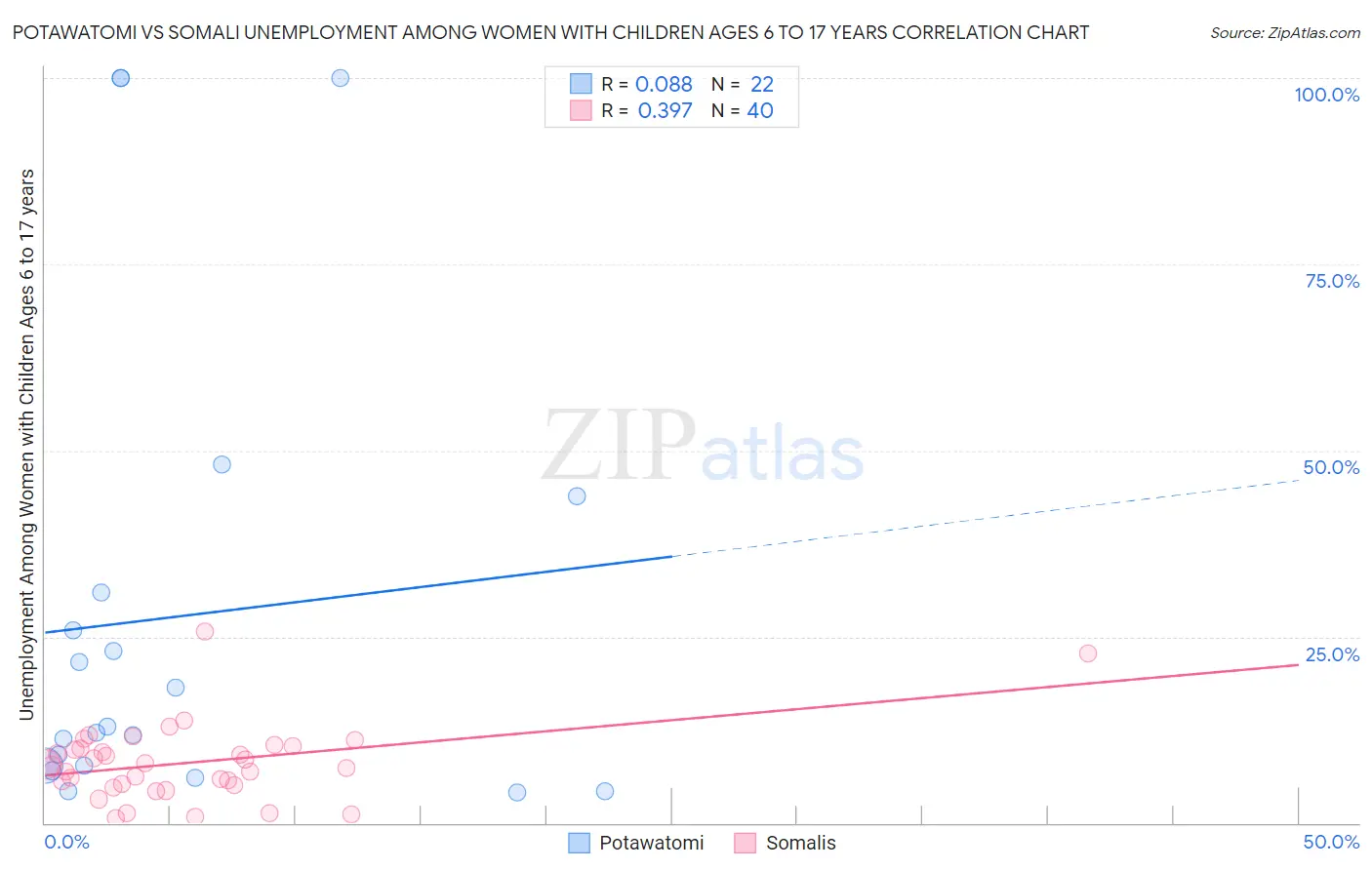 Potawatomi vs Somali Unemployment Among Women with Children Ages 6 to 17 years