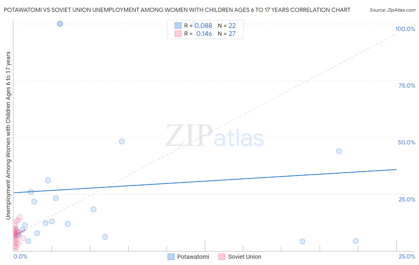 Potawatomi vs Soviet Union Unemployment Among Women with Children Ages 6 to 17 years