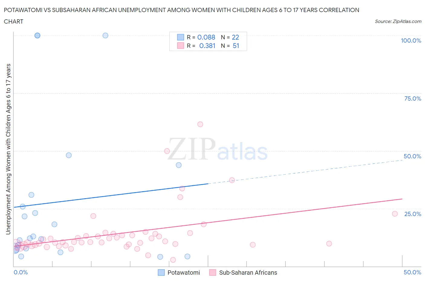 Potawatomi vs Subsaharan African Unemployment Among Women with Children Ages 6 to 17 years