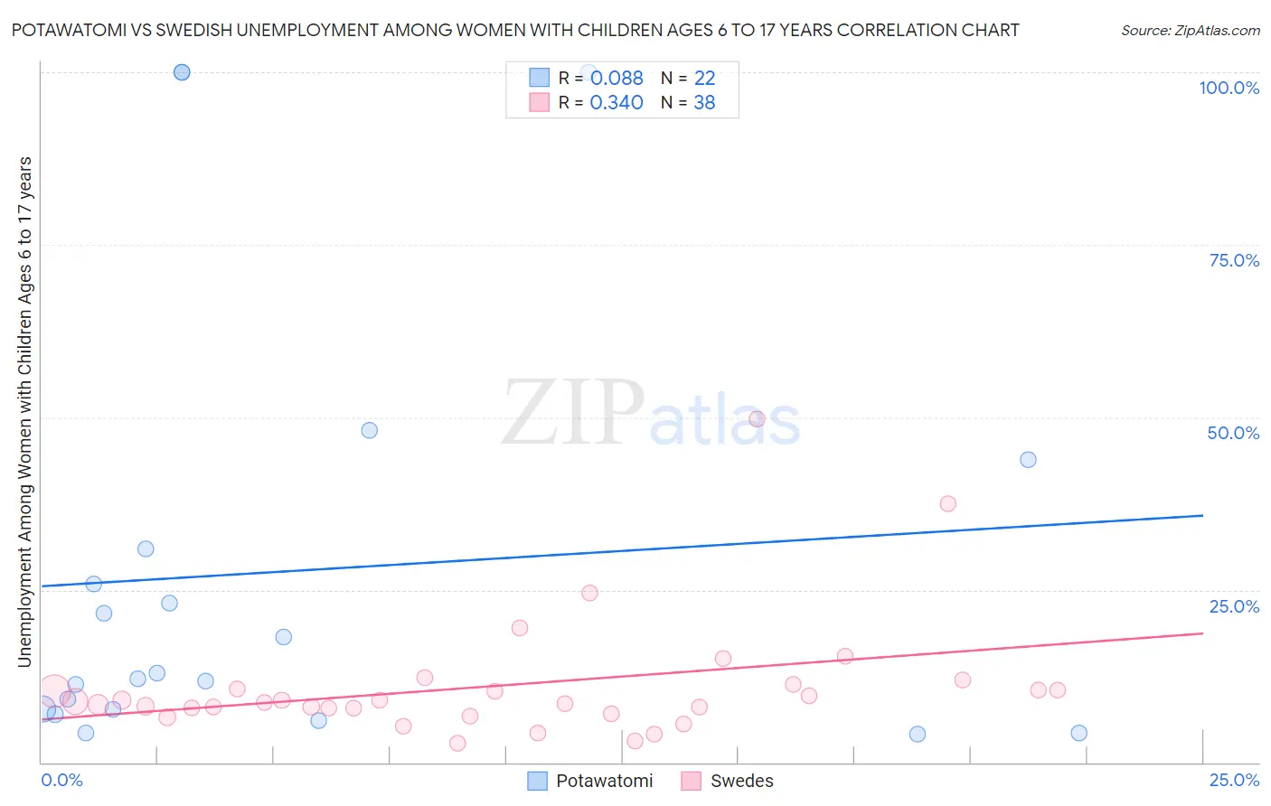 Potawatomi vs Swedish Unemployment Among Women with Children Ages 6 to 17 years