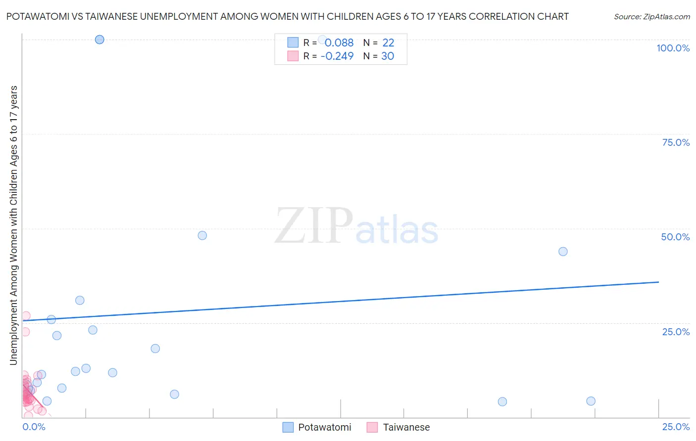 Potawatomi vs Taiwanese Unemployment Among Women with Children Ages 6 to 17 years