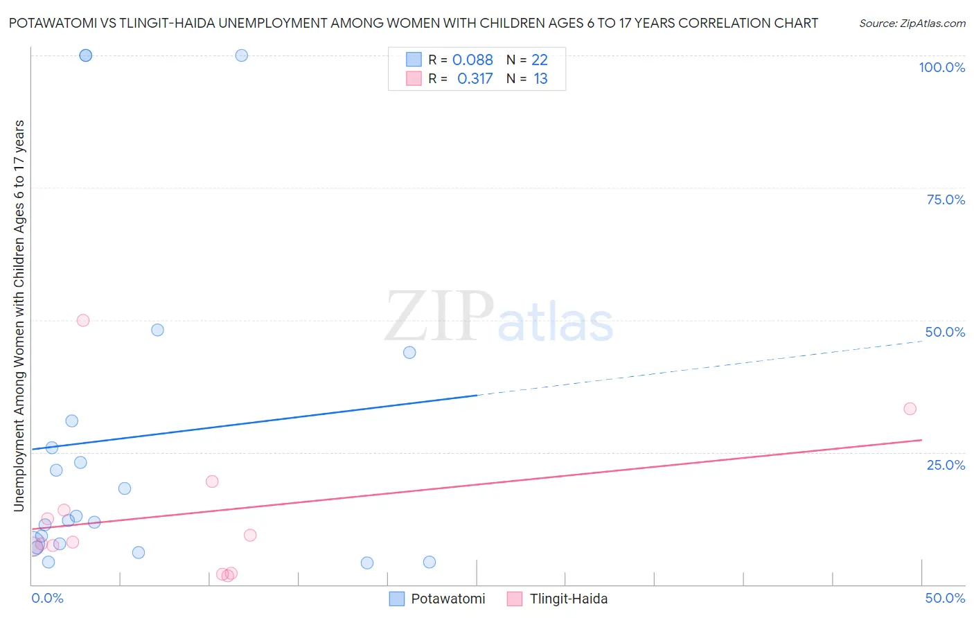 Potawatomi vs Tlingit-Haida Unemployment Among Women with Children Ages 6 to 17 years