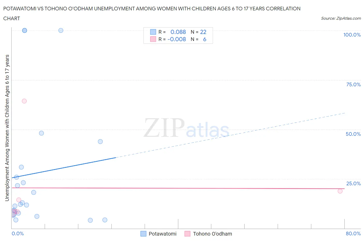 Potawatomi vs Tohono O'odham Unemployment Among Women with Children Ages 6 to 17 years