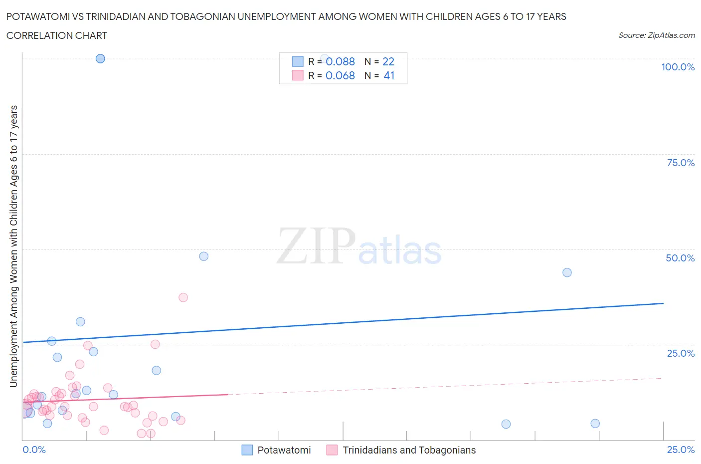 Potawatomi vs Trinidadian and Tobagonian Unemployment Among Women with Children Ages 6 to 17 years