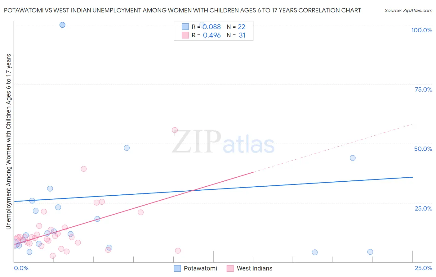 Potawatomi vs West Indian Unemployment Among Women with Children Ages 6 to 17 years