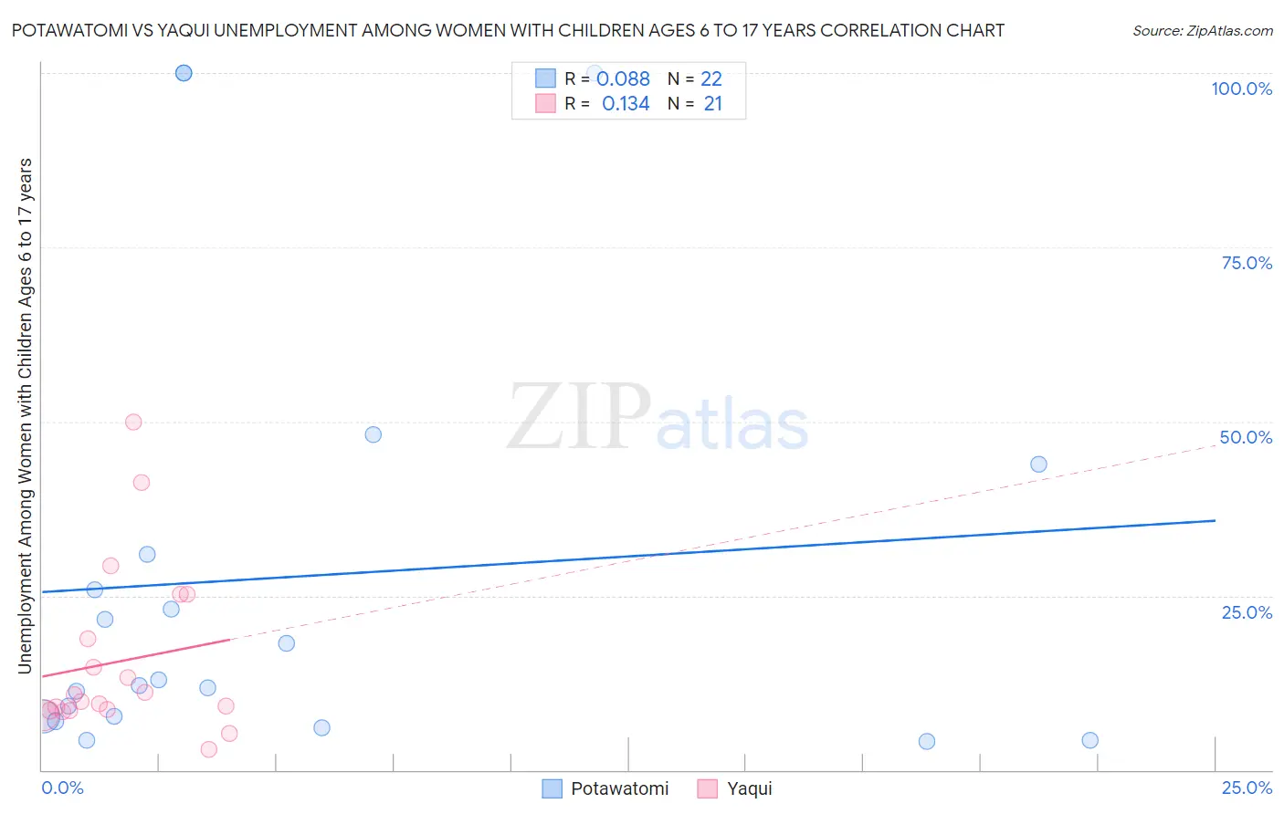 Potawatomi vs Yaqui Unemployment Among Women with Children Ages 6 to 17 years