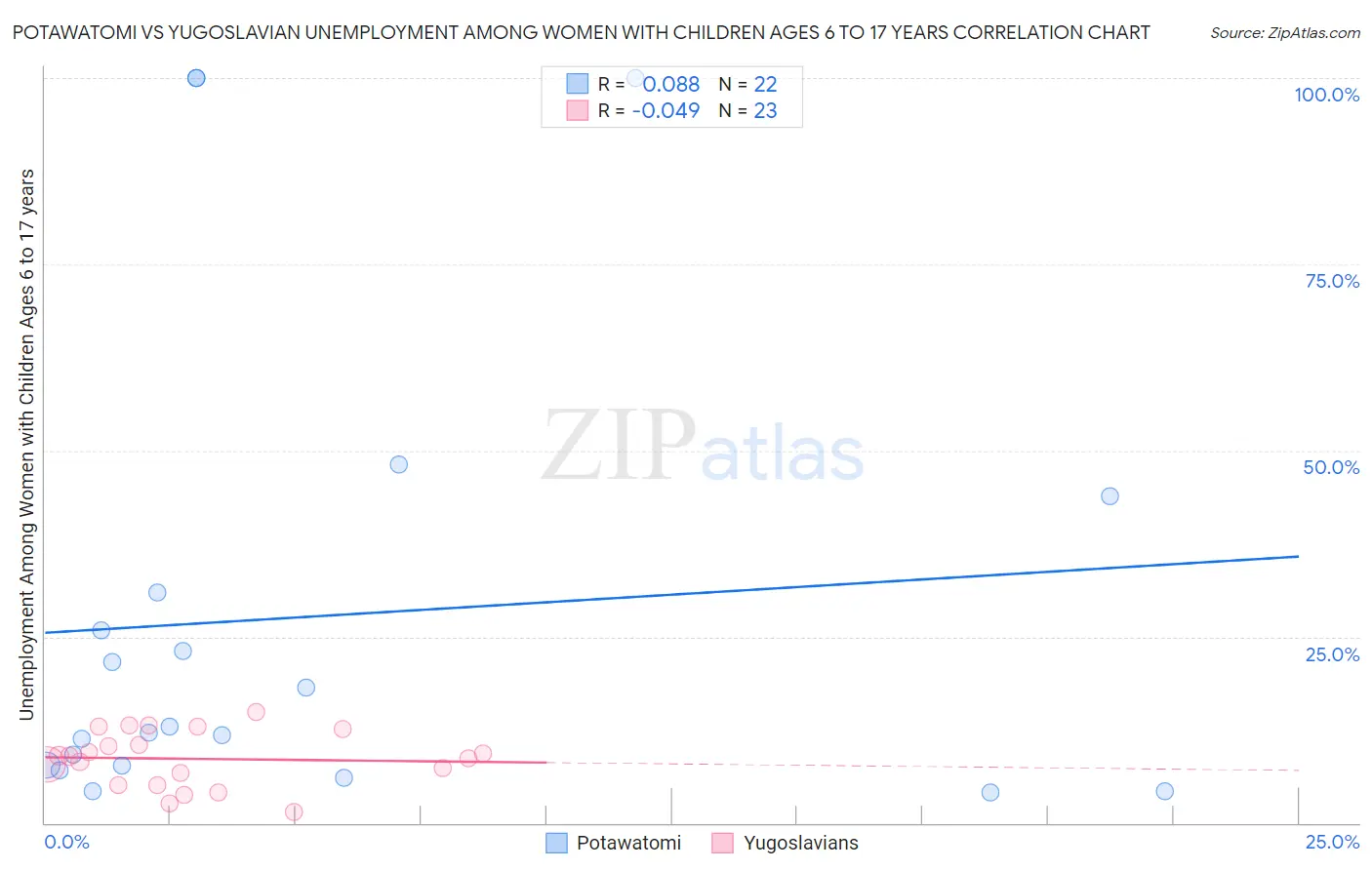 Potawatomi vs Yugoslavian Unemployment Among Women with Children Ages 6 to 17 years