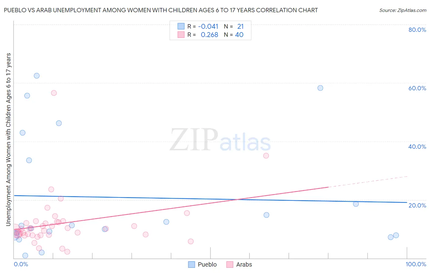 Pueblo vs Arab Unemployment Among Women with Children Ages 6 to 17 years