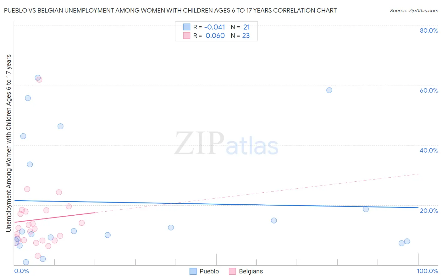 Pueblo vs Belgian Unemployment Among Women with Children Ages 6 to 17 years