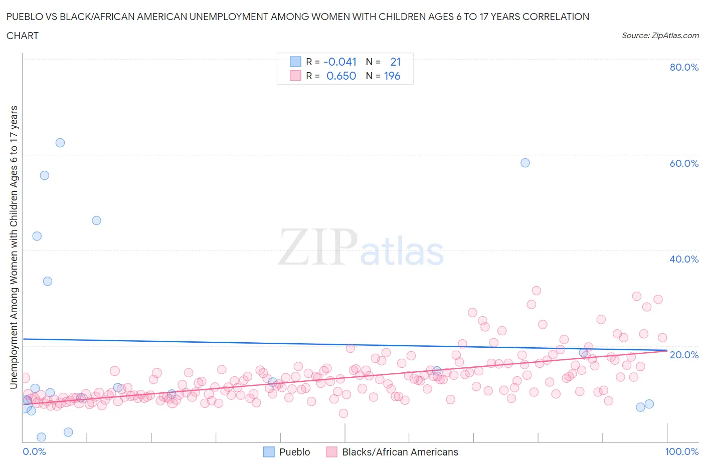 Pueblo vs Black/African American Unemployment Among Women with Children Ages 6 to 17 years