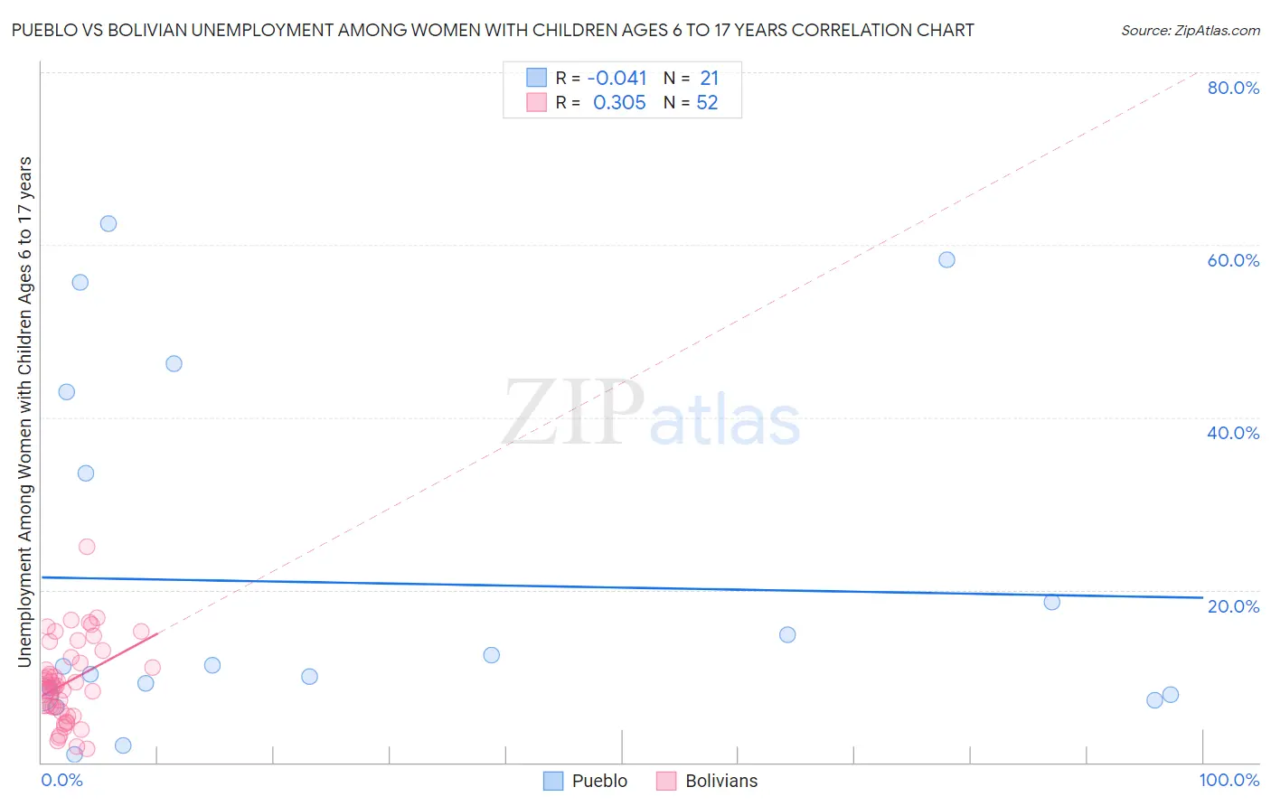 Pueblo vs Bolivian Unemployment Among Women with Children Ages 6 to 17 years