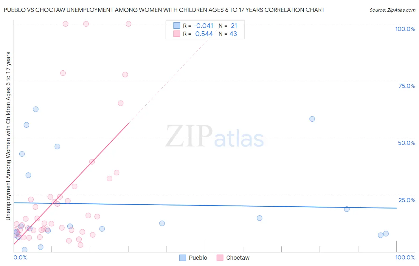 Pueblo vs Choctaw Unemployment Among Women with Children Ages 6 to 17 years