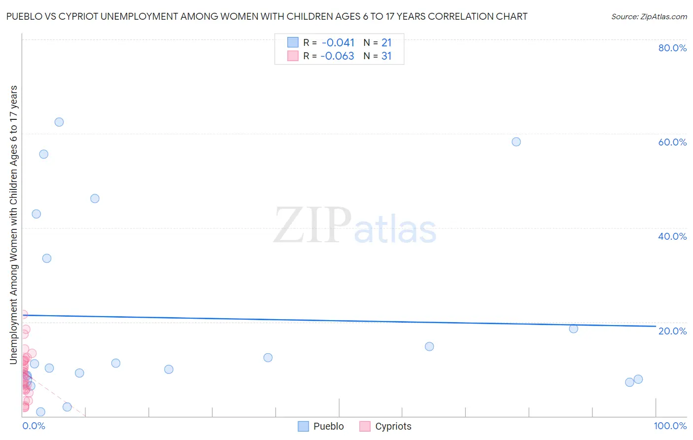 Pueblo vs Cypriot Unemployment Among Women with Children Ages 6 to 17 years