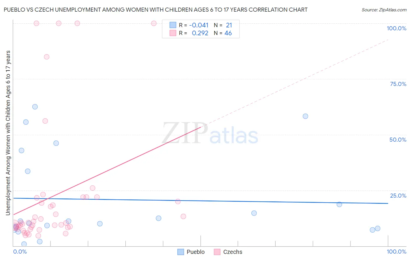 Pueblo vs Czech Unemployment Among Women with Children Ages 6 to 17 years