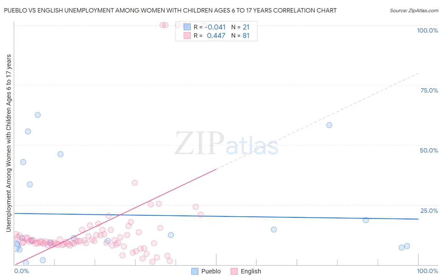 Pueblo vs English Unemployment Among Women with Children Ages 6 to 17 years