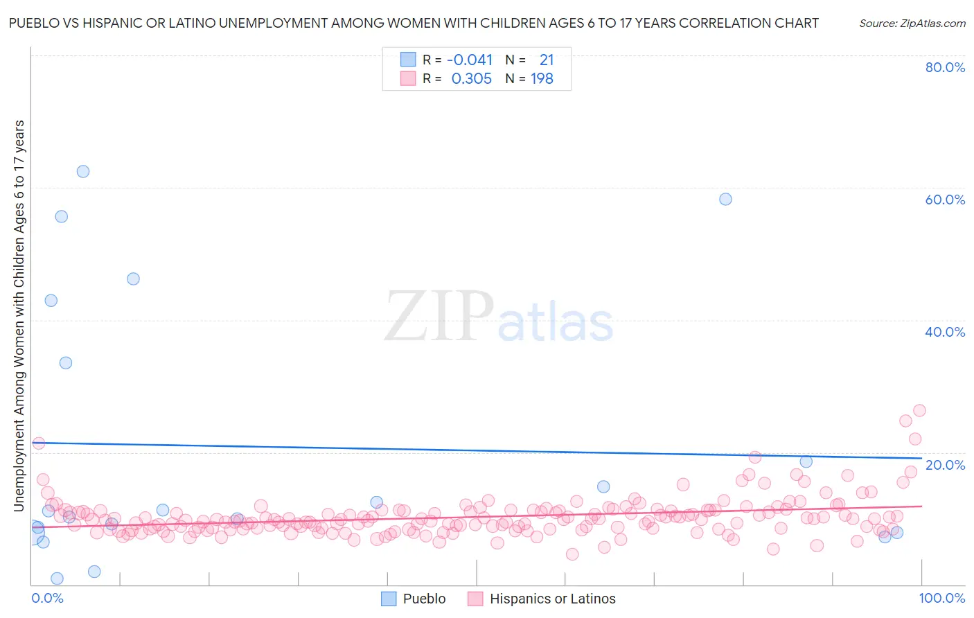 Pueblo vs Hispanic or Latino Unemployment Among Women with Children Ages 6 to 17 years