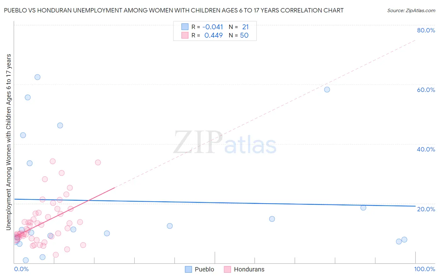 Pueblo vs Honduran Unemployment Among Women with Children Ages 6 to 17 years