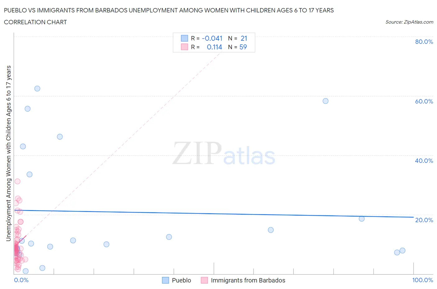 Pueblo vs Immigrants from Barbados Unemployment Among Women with Children Ages 6 to 17 years