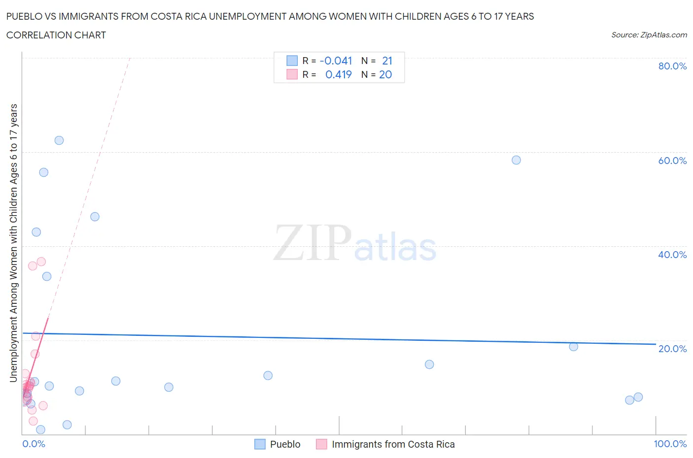 Pueblo vs Immigrants from Costa Rica Unemployment Among Women with Children Ages 6 to 17 years