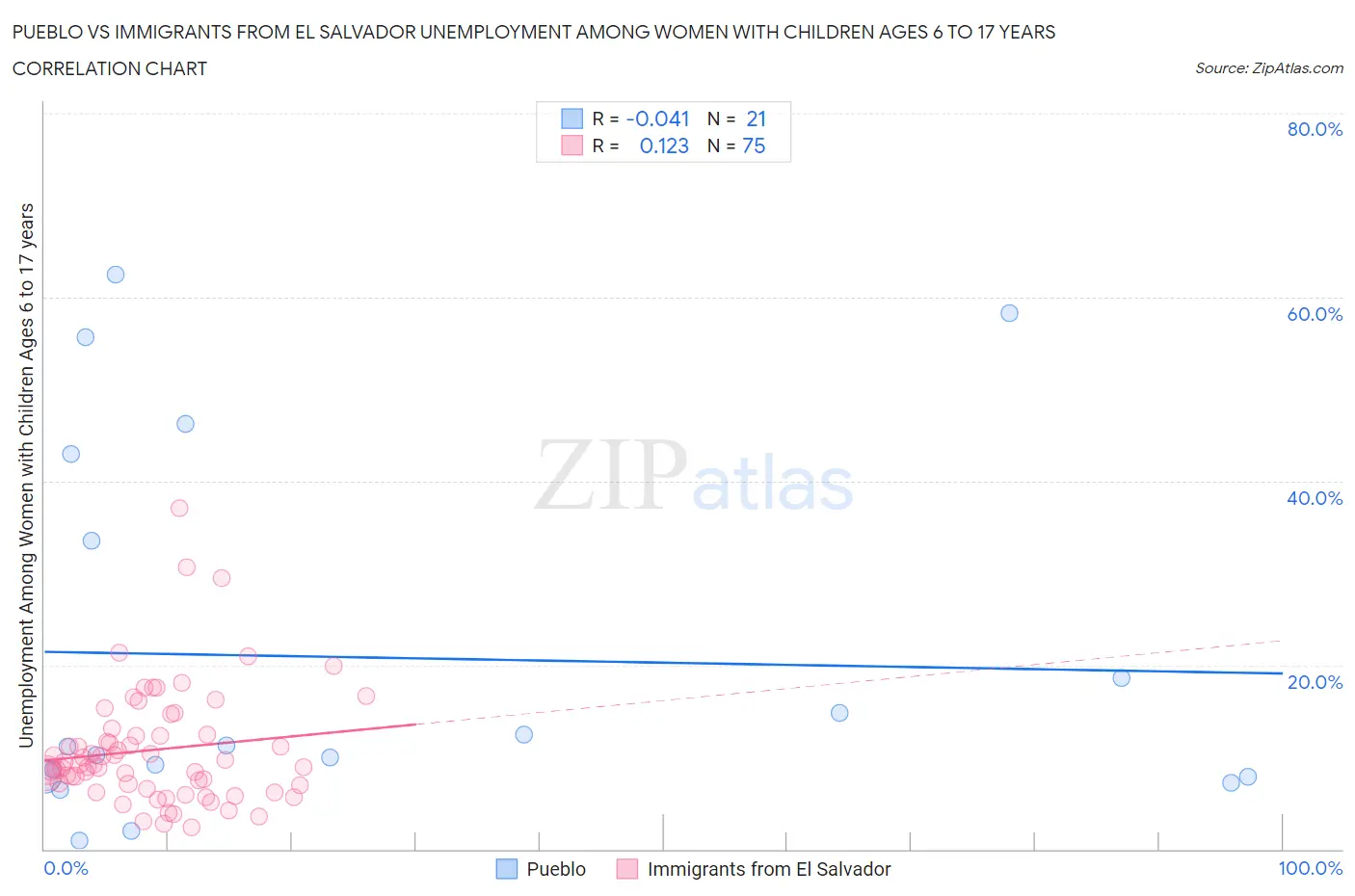 Pueblo vs Immigrants from El Salvador Unemployment Among Women with Children Ages 6 to 17 years