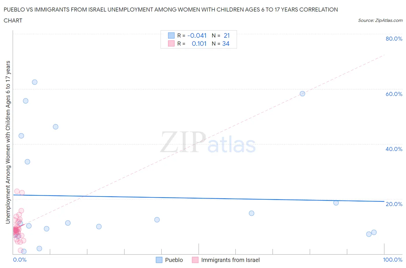 Pueblo vs Immigrants from Israel Unemployment Among Women with Children Ages 6 to 17 years