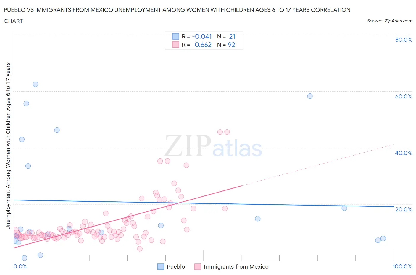 Pueblo vs Immigrants from Mexico Unemployment Among Women with Children Ages 6 to 17 years