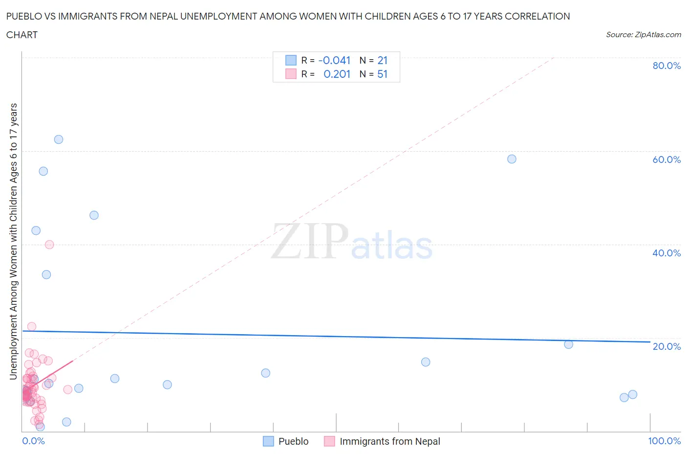 Pueblo vs Immigrants from Nepal Unemployment Among Women with Children Ages 6 to 17 years