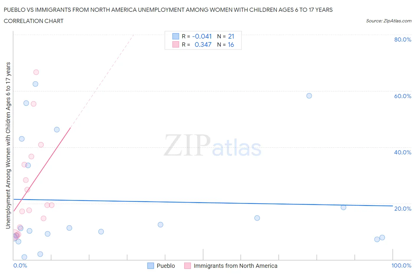Pueblo vs Immigrants from North America Unemployment Among Women with Children Ages 6 to 17 years
