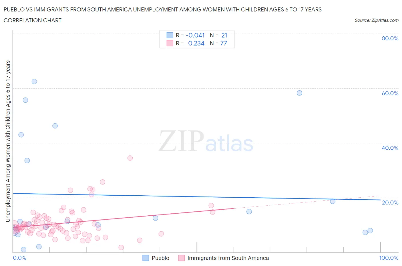 Pueblo vs Immigrants from South America Unemployment Among Women with Children Ages 6 to 17 years