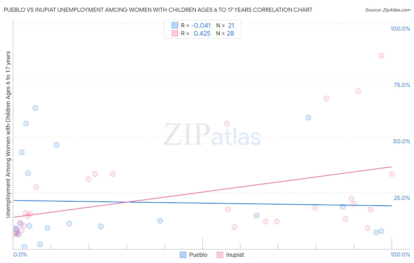 Pueblo vs Inupiat Unemployment Among Women with Children Ages 6 to 17 years