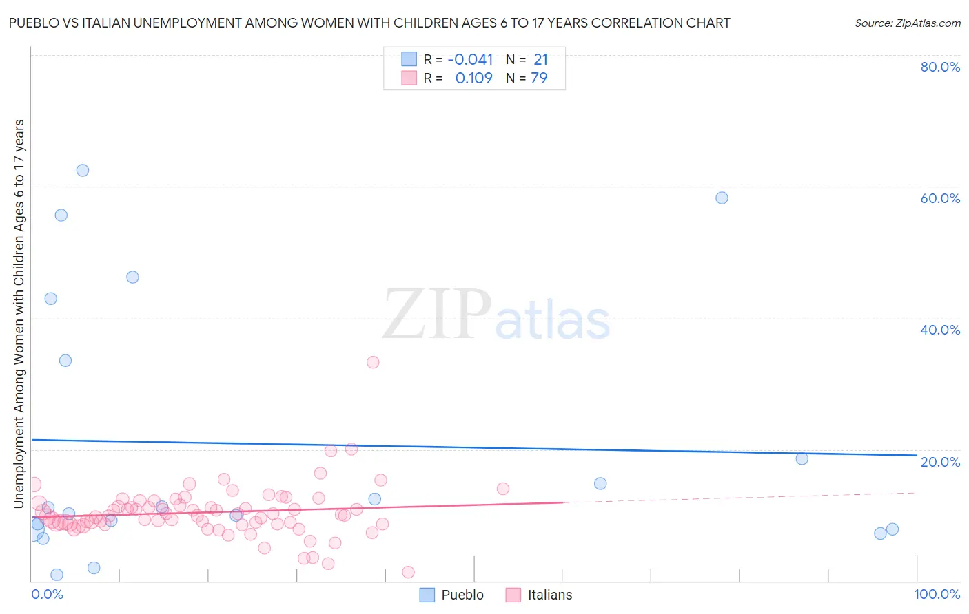 Pueblo vs Italian Unemployment Among Women with Children Ages 6 to 17 years